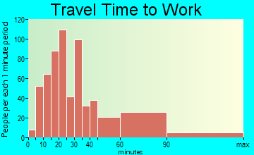 Roslyn Heights travel time to work - commute