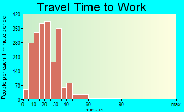 Rotterdam travel time to work - commute