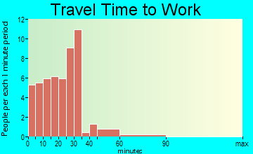 Round Lake travel time to work