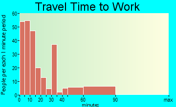 Rouses Point travel time to work - commute