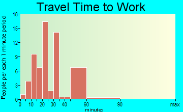 Rushville travel time to work