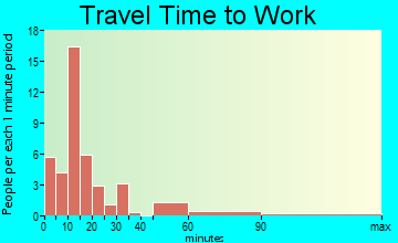 Subiaco travel time to work