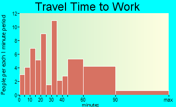 Russell Gardens travel time to work