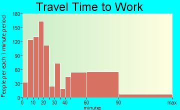 Rye travel time to work - commute