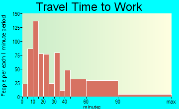 Rye Brook travel time to work - commute