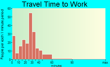 Sackets Harbor travel time to work