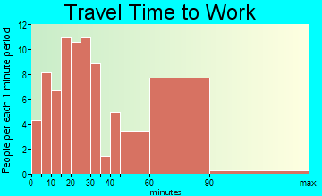 Saddle Rock travel time to work