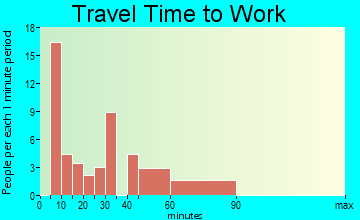 Saddle Rock Estates travel time to work
