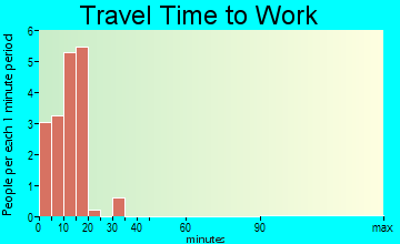 Sagaponack travel time to work - commute