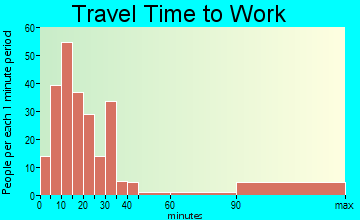 Sag Harbor travel time to work