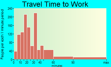 St. James travel time to work - commute