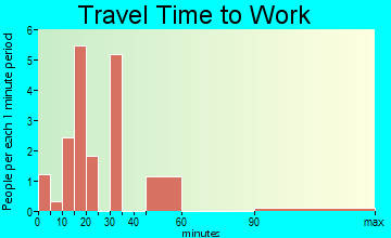 Success travel time to work