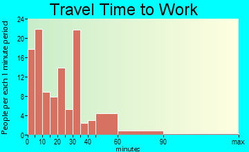 St. Johnsville travel time to work
