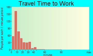 Salamanca travel time to work - commute