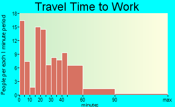Salem travel time to work