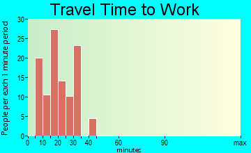 Sand Ridge travel time to work
