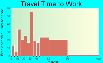 Sands Point travel time to work