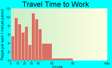 Sandy Creek travel time to work