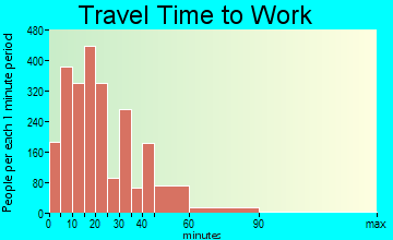 Saratoga Springs travel time to work - commute