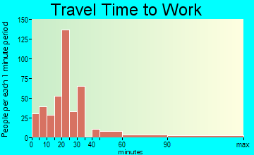 Saugerties travel time to work - commute