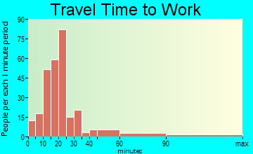 Saugerties South travel time to work - commute