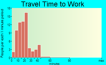 Savona travel time to work
