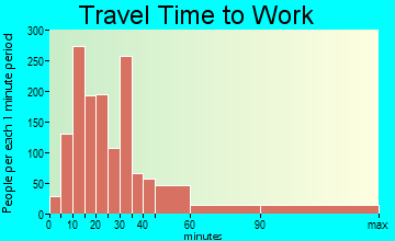 Sayville travel time to work - commute