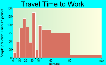 Scarsdale travel time to work - commute