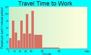 Schaghticoke travel time to work