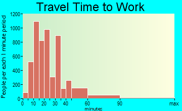 Schenectady travel time to work - commute