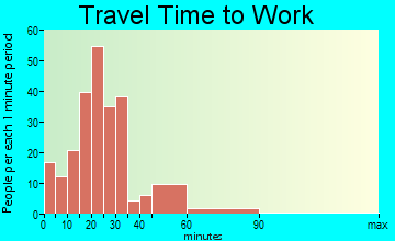 Schuylerville travel time to work - commute