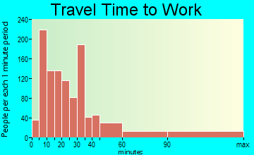 Scotchtown travel time to work - commute