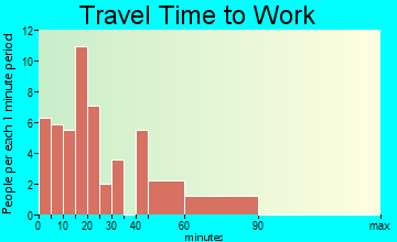 Sulphur Springs commuting: travel time to work