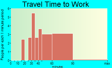 Scotts Corners travel time to work