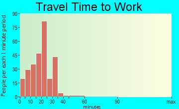 Scottsville travel time to work - commute