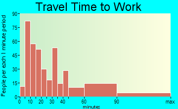Sea Cliff travel time to work - commute