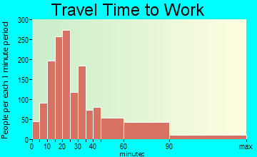 Seaford travel time to work - commute