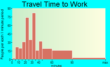 Searingtown commuting: travel time to work
