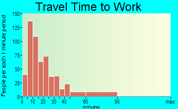 Seneca Falls travel time to work - commute
