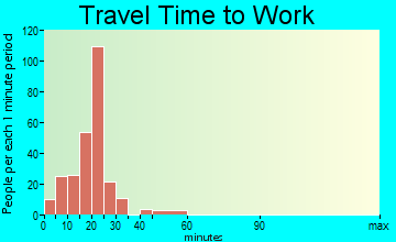 Seneca Knolls travel time to work