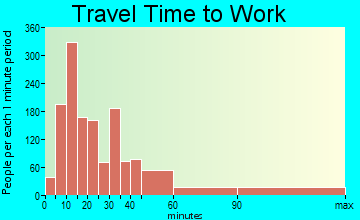Setauket-East Setauket travel time to work - commute