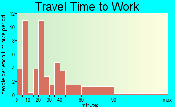Sharon Springs travel time to work