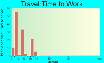 Shelter Island travel time to work