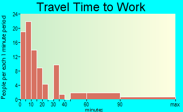 Shelter Island Heights travel time to work
