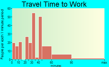 Shenorock travel time to work
