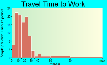 Sherburne travel time to work - commute