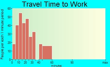 Sherrill travel time to work - commute