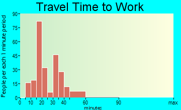 Shinnecock Hills travel time to work