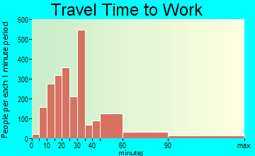 Shirley travel time to work - commute
