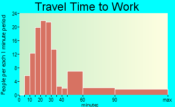Shokan travel time to work